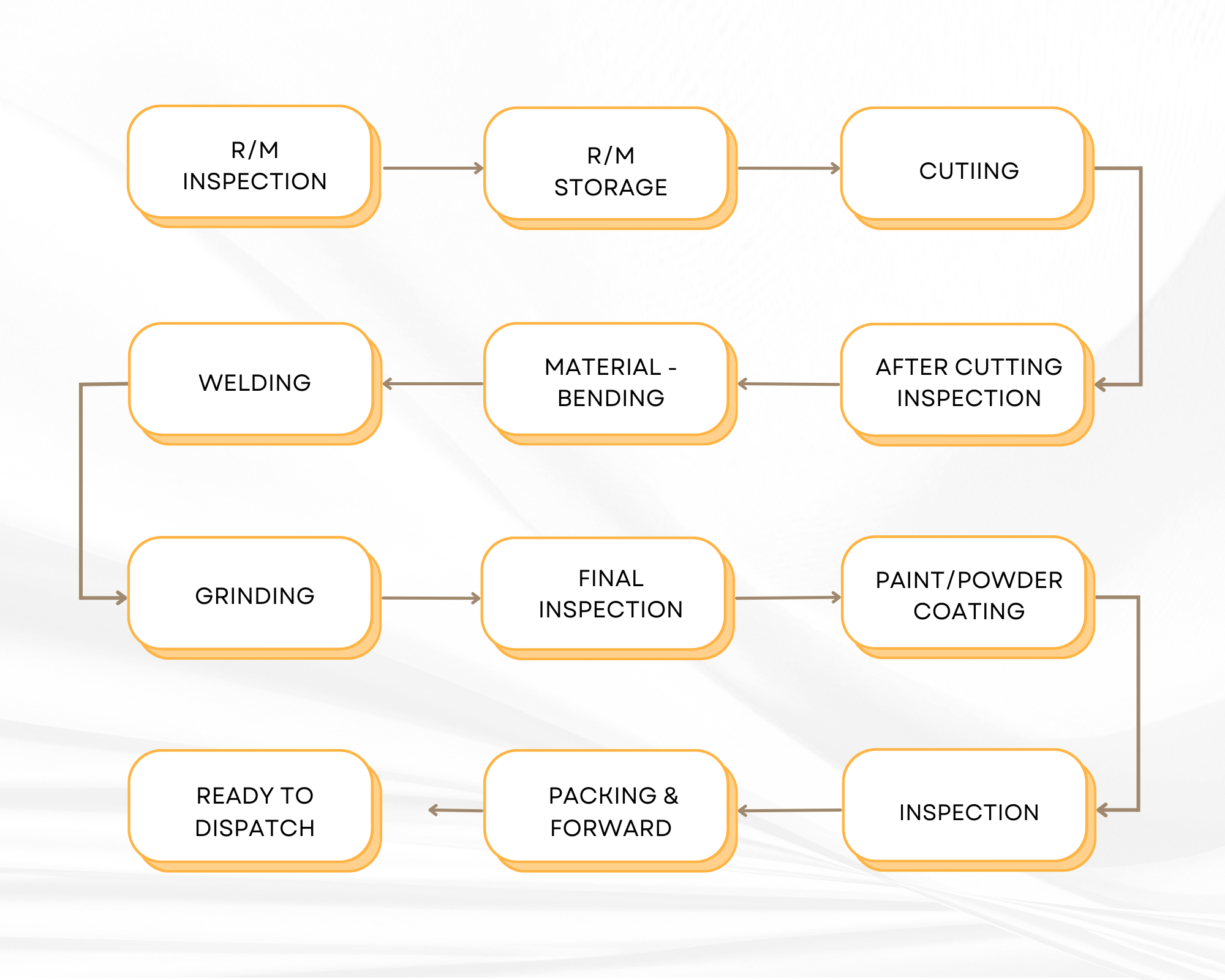 Process Flow Image